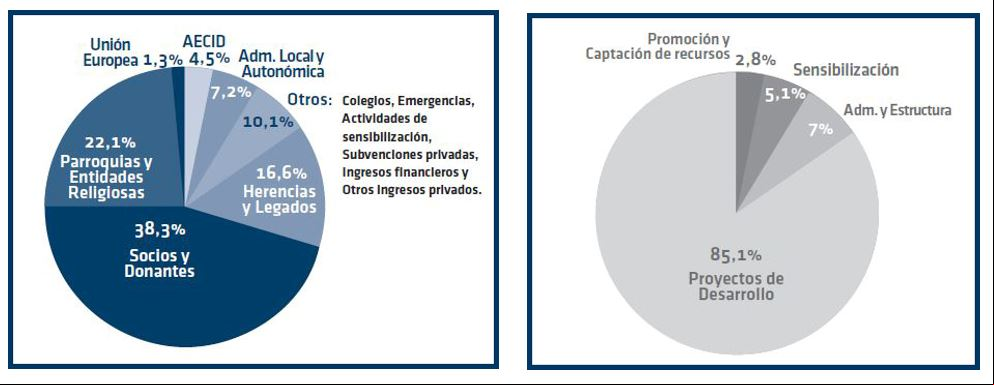 Manos Unidas