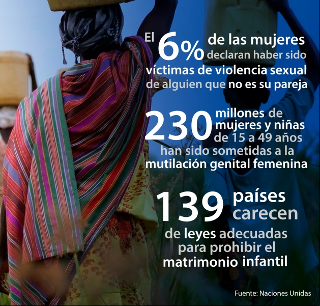 Cifras sobre la violencia contra la mujer. Infografía: Manos Unidas