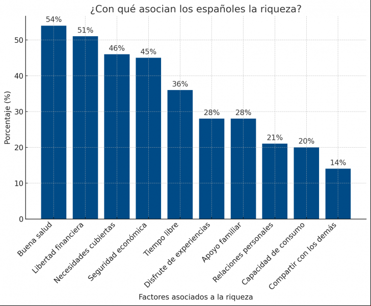 Gráfico: Factores asociados a la riqueza