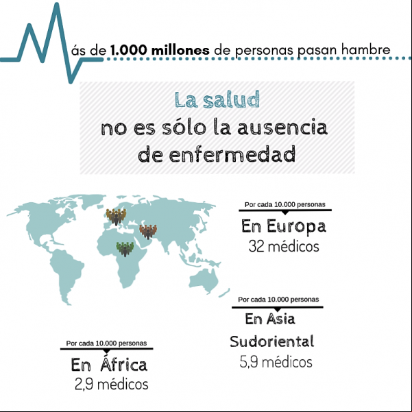 Más de 1000 millones de personas pasan hambre. La salud no es solo la ausencia de enfermedad. En África, 2,9 médicos por cada 10.000 personas. En Asia Sudoriental, 5,9 médicos por cada 10.000 personas. En Europa, 32 médicos por cada 10.000 personas