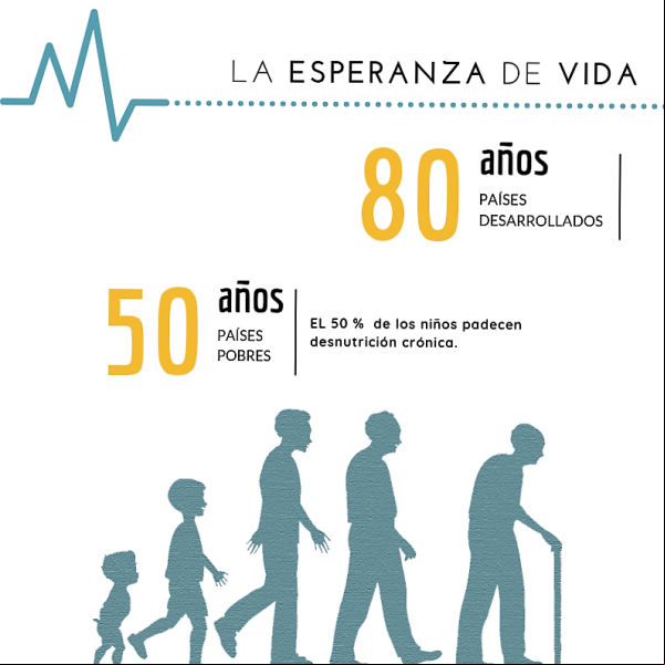 La esperanza de vida. 50 años en países pobres. El 50% de los niños padecen desnutrición crónica. 80 años países desarrollados