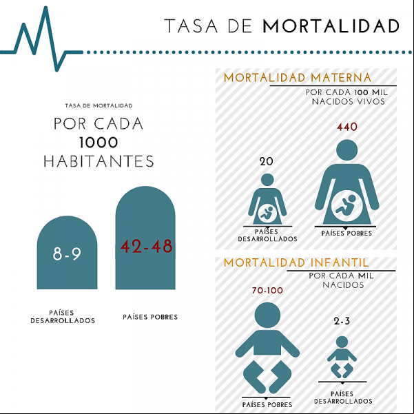 Tasa de mortalidad. Por cada 1000 habitantes, 8-9 en países desarrollados, 42-48 en países pobres. Mortalidad materna: por cada 100.000 nacidos vivos, 20 en países desarrollados y 440 en países pobres. Mortalidad infantil. Entre 70 y 100 en países pobres y entre 2 y 3 en países desarrollados