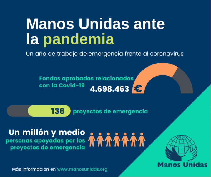 Manos Unidas y la pandemia de Covid-19