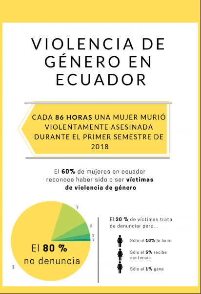 Violencia contra la mujer en Ecuador. Infografía: Carla Vila
